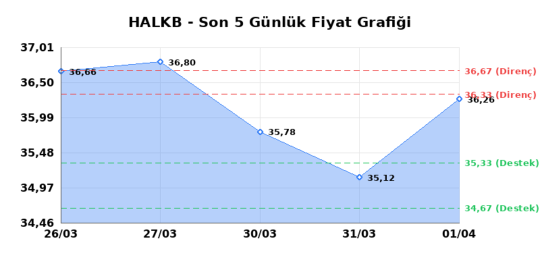 T. HALK BANKASI (HALKB)  02 Nisan Perşembe 2026: G&uuml;nl&uuml;k Teknik Hisse Analizi, G&ouml;rsel 1