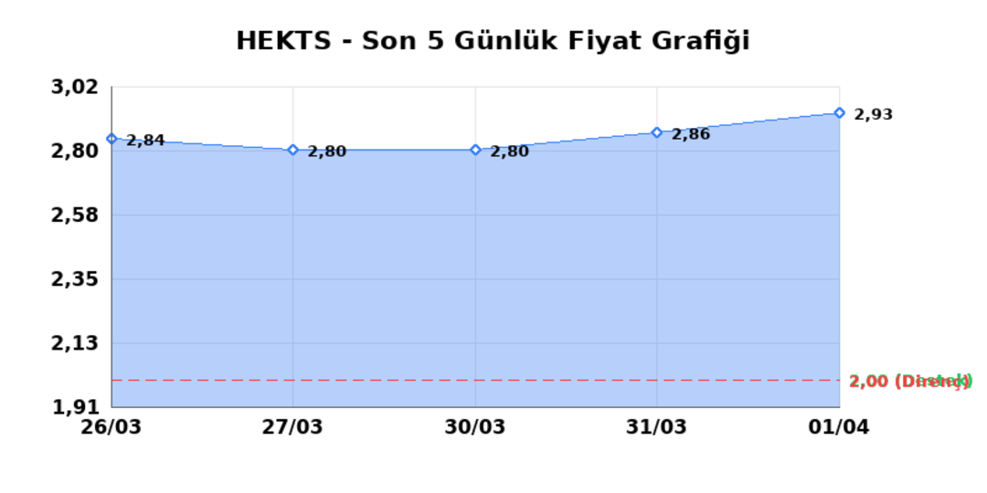 HEKTS (HEKTS)  02 Nisan Perşembe 2026: G&uuml;nl&uuml;k Teknik Hisse Analizi, G&ouml;rsel 1