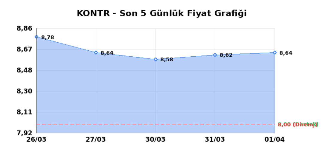 KONTROLMATIK TEKNOLOJI (KONTR)  02 Nisan Perşembe 2026: G&uuml;nl&uuml;k Teknik Hisse Analizi, G&ouml;rsel 1