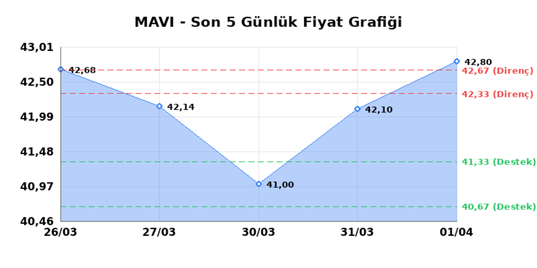 MAVI GIYIM (MAVI)  02 Nisan Perşembe 2026: G&uuml;nl&uuml;k Teknik Hisse Analizi, G&ouml;rsel 1