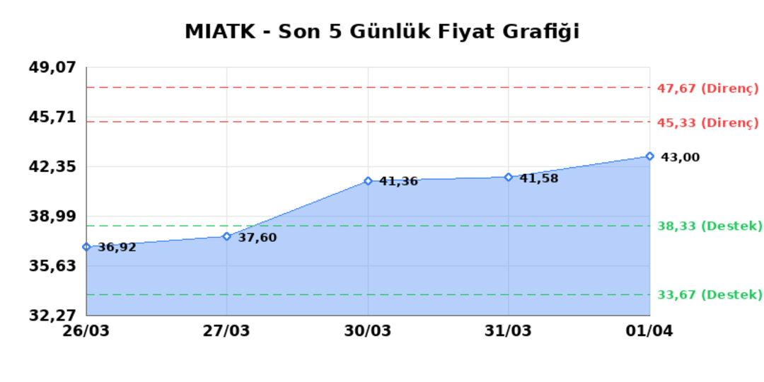 MIA TEKNOLOJI (MIATK)  02 Nisan Perşembe 2026: G&uuml;nl&uuml;k Teknik Hisse Analizi, G&ouml;rsel 1
