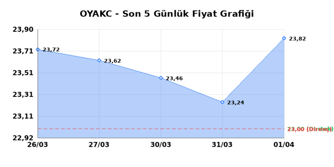 OYAK CIMENTO (OYAKC)  02 Nisan Perşembe 2026: G&uuml;nl&uuml;k Teknik Hisse Analizi, G&ouml;rsel 1
