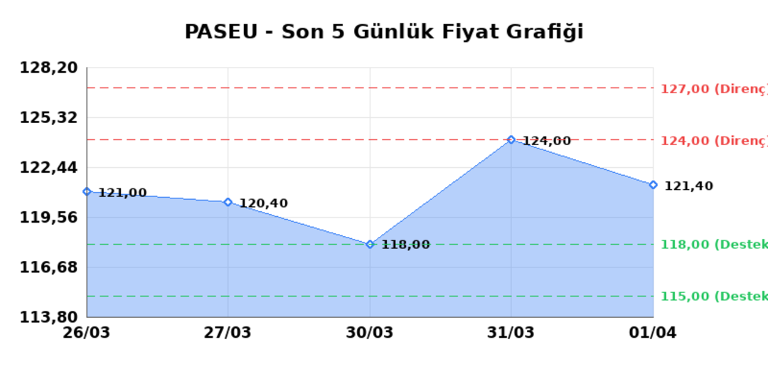 PASIFIK EURASIA LOJISTIK (PASEU)  02 Nisan Perşembe 2026: G&uuml;nl&uuml;k Teknik Hisse Analizi, G&ouml;rsel 1