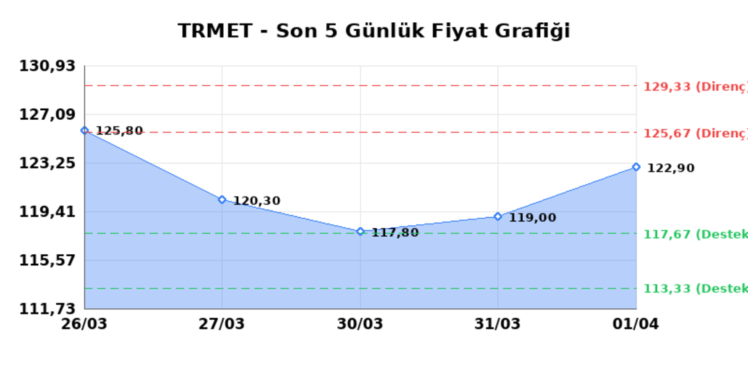 TR ANADOLU METAL MADENCILIK (TRMET)  02 Nisan Perşembe 2026: G&uuml;nl&uuml;k Teknik Hisse Analizi, G&ouml;rsel 1