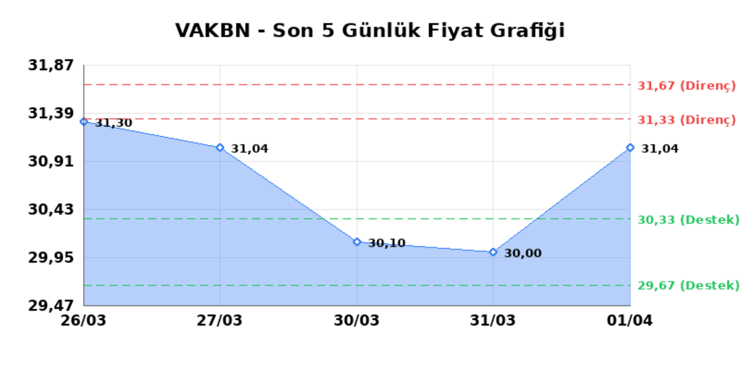 VAKIFLAR BANKASI (VAKBN)  02 Nisan Perşembe 2026: G&uuml;nl&uuml;k Teknik Hisse Analizi, G&ouml;rsel 1