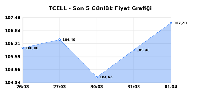 TURKCELL (TCELL) 02 Nisan Perşembe 2026 G&uuml;nl&uuml;k Teknik Analiz 1