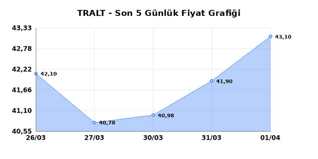 TURK ALTIN ISLETMELERI (TRALT) 02 Nisan Perşembe 2026 Günlük Teknik Analiz 1