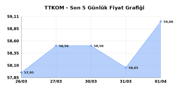 TURK TELEKOM (TTKOM) 02 Nisan Perşembe 2026 G&uuml;nl&uuml;k Teknik Analiz 1