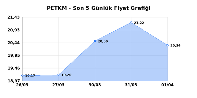 PETKİM PETROKİMYA (PETKM) 02 Nisan Perşembe 2026 Günlük Teknik Analiz 1
