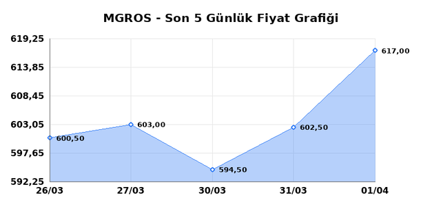 MIGROS TICARET (MGROS) 02 Nisan Perşembe 2026 G&uuml;nl&uuml;k Teknik Analiz 1