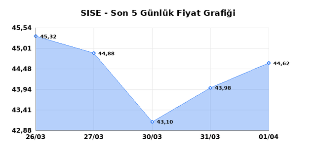 ŞİŞECAM (SISE) 02 Nisan Perşembe 2026 G&uuml;nl&uuml;k Teknik Analiz 1