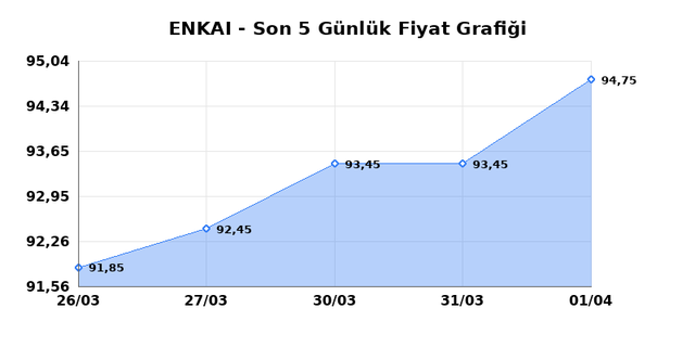 ENKA INSAAT (ENKAI) 02 Nisan Perşembe 2026 G&uuml;nl&uuml;k Teknik Analiz 1