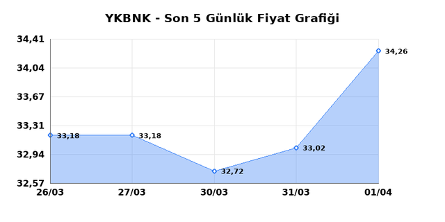 YAPI VE KREDİ BANKASI (YKBNK) 02 Nisan Perşembe 2026 G&uuml;nl&uuml;k Teknik Analiz 1