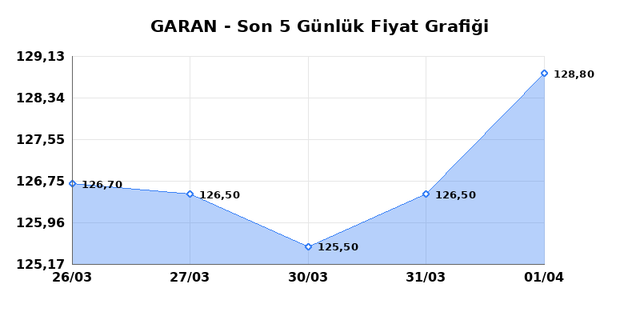 GARANTİ BANKASI (GARAN) 02 Nisan Perşembe 2026 Günlük Teknik Analiz 1