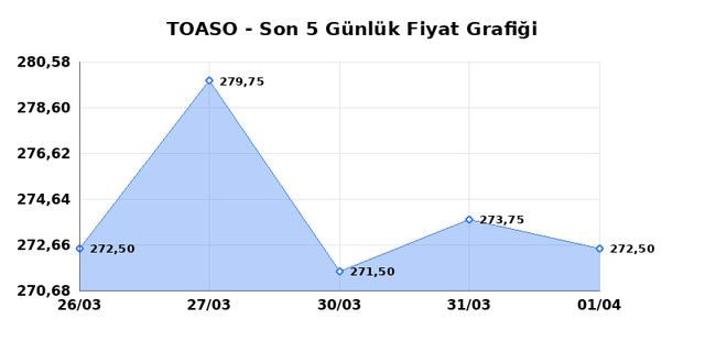 TOFAS OTO. FAB. (TOASO) 02 Nisan Perşembe 2026 Günlük Teknik Analiz 1