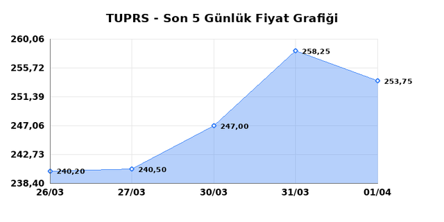 T&Uuml;PRAŞ (TUPRS) 02 Nisan Perşembe 2026 G&uuml;nl&uuml;k Teknik Analiz 1