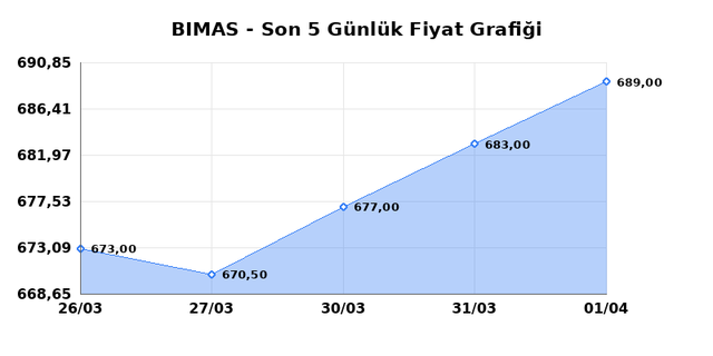 BİM BİRLEŞİK MAĞAZALAR (BIMAS) 02 Nisan Perşembe 2026 G&uuml;nl&uuml;k Teknik Analiz 1
