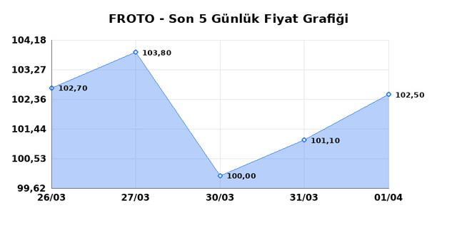 FORD OTOSAN (FROTO) 02 Nisan Perşembe 2026 G&uuml;nl&uuml;k Teknik Analiz 1