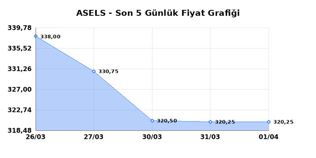 ASELSAN (ASELS) 02 Nisan Perşembe 2026 G&uuml;nl&uuml;k Teknik Analiz 1