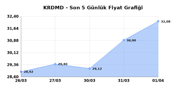 KARDEMIR (KRDMD) 02 Nisan Perşembe 2026 Günlük Teknik Analiz 1