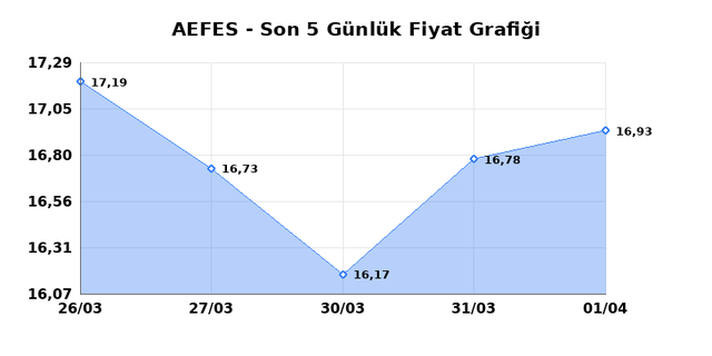 ANADOLU EFES (AEFES) 02 Nisan Perşembe 2026 Günlük Teknik Analiz 1