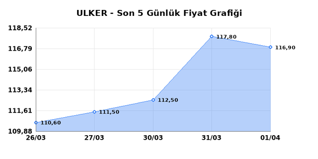 ULKER BISKUVI (ULKER) 02 Nisan Perşembe 2026 Günlük Teknik Analiz 1