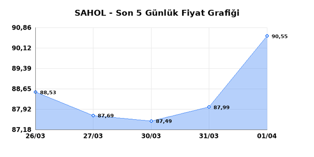 SABANCI HOLDİNG (SAHOL) 02 Nisan Perşembe 2026 G&uuml;nl&uuml;k Teknik Analiz 1