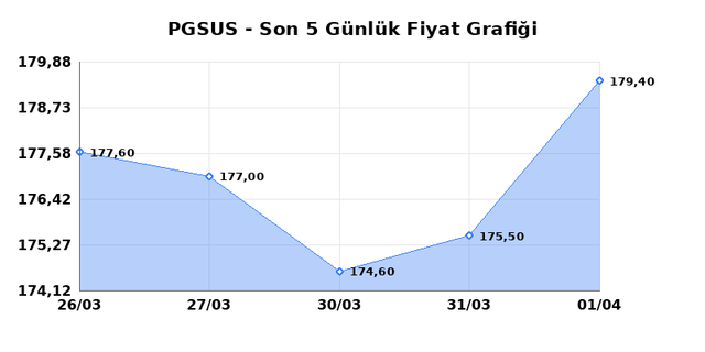 PEGASUS (PGSUS) 02 Nisan Perşembe 2026 G&uuml;nl&uuml;k Teknik Analiz 1