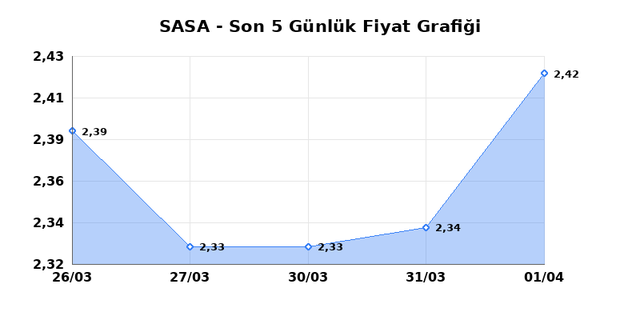 SASA POLYESTER (SASA) 02 Nisan Perşembe 2026 G&uuml;nl&uuml;k Teknik Analiz 1