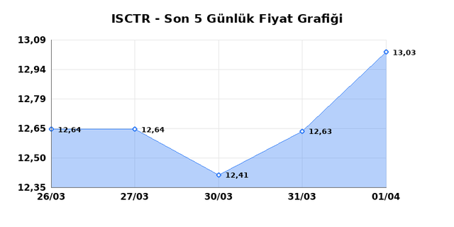 İŞ BANKASI (C) (ISCTR) 02 Nisan Perşembe 2026 G&uuml;nl&uuml;k Teknik Analiz 1