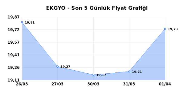EMLAK KONUT GMYO (EKGYO) 02 Nisan Perşembe 2026 G&uuml;nl&uuml;k Teknik Analiz 1