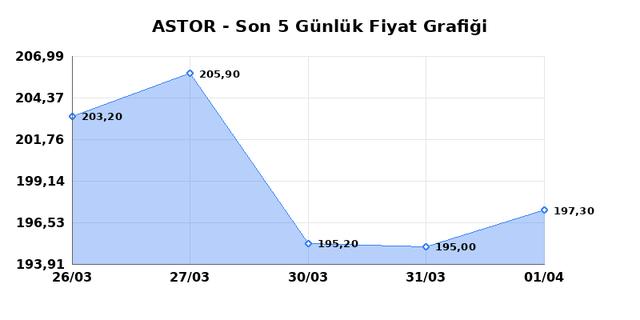 ASTOR ENERJI (ASTOR) 02 Nisan Perşembe 2026 Günlük Teknik Analiz 1