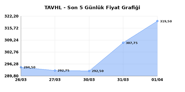 TAV HAVALIMANLARI (TAVHL) 02 Nisan Perşembe 2026 G&uuml;nl&uuml;k Teknik Analiz 1