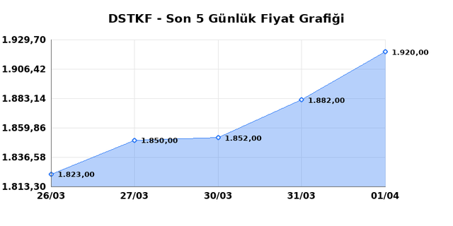 DESTEK FINANS FAKTORING (DSTKF) 02 Nisan Perşembe 2026 G&uuml;nl&uuml;k Teknik Analiz 1
