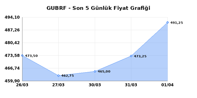 GUBRE FABRIK (GUBRF) 02 Nisan Perşembe 2026 Günlük Teknik Analiz 1