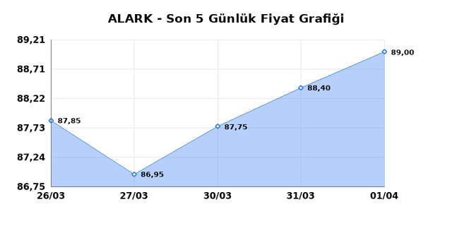 ALARKO HOLDING (ALARK) 02 Nisan Perşembe 2026 G&uuml;nl&uuml;k Teknik Analiz 1