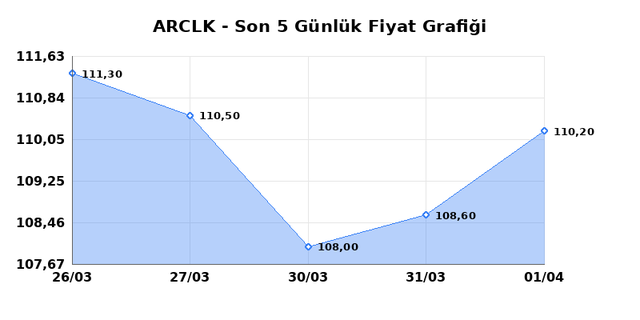 ARCELIK (ARCLK) 02 Nisan Perşembe 2026 G&uuml;nl&uuml;k Teknik Analiz 1