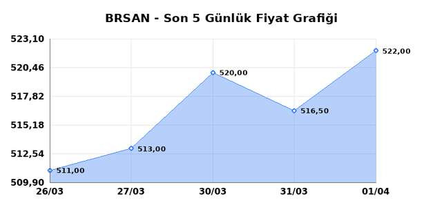 BORUSAN BORU SANAYI (BRSAN) 02 Nisan Perşembe 2026 Günlük Teknik Analiz 1