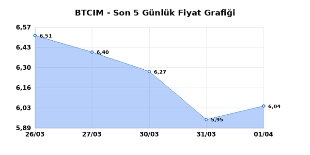 BATI CIMENTO (BTCIM) 02 Nisan Perşembe 2026 Günlük Teknik Analiz 1