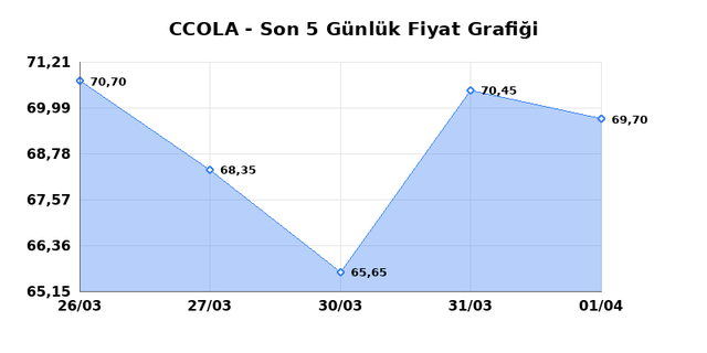 COCA COLA ICECEK (CCOLA) 02 Nisan Perşembe 2026 G&uuml;nl&uuml;k Teknik Analiz 1
