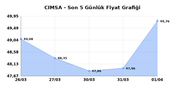 CIMSA (CIMSA) 02 Nisan Perşembe 2026 Günlük Teknik Analiz 1