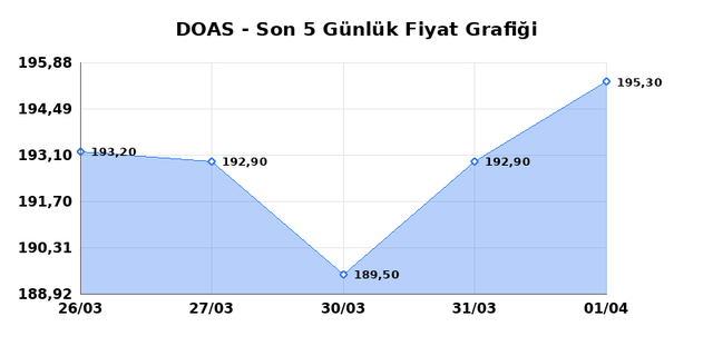 DOGUS OTOMOTIV (DOAS) 02 Nisan Perşembe 2026 Günlük Teknik Analiz 1