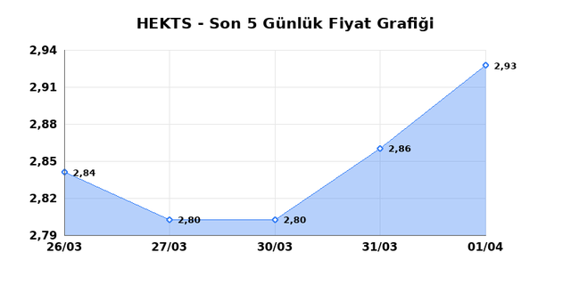 HEKTS (HEKTS) 02 Nisan Perşembe 2026 Günlük Teknik Analiz 1