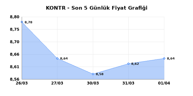 KONTROLMATIK TEKNOLOJI (KONTR) 02 Nisan Perşembe 2026 G&uuml;nl&uuml;k Teknik Analiz 1