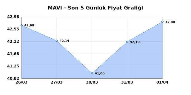 MAVI GIYIM (MAVI) 02 Nisan Perşembe 2026 G&uuml;nl&uuml;k Teknik Analiz 1