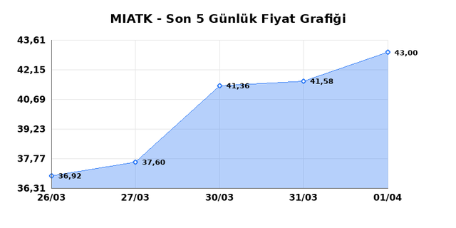 MIA TEKNOLOJI (MIATK) 02 Nisan Perşembe 2026 G&uuml;nl&uuml;k Teknik Analiz 1