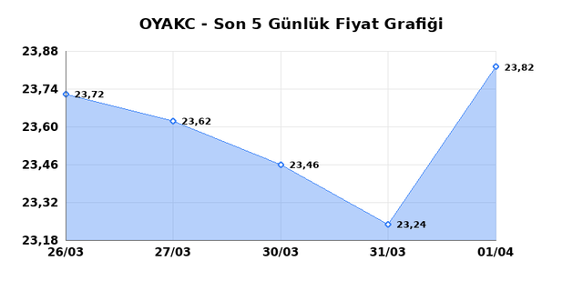 OYAK CIMENTO (OYAKC) 02 Nisan Perşembe 2026 G&uuml;nl&uuml;k Teknik Analiz 1