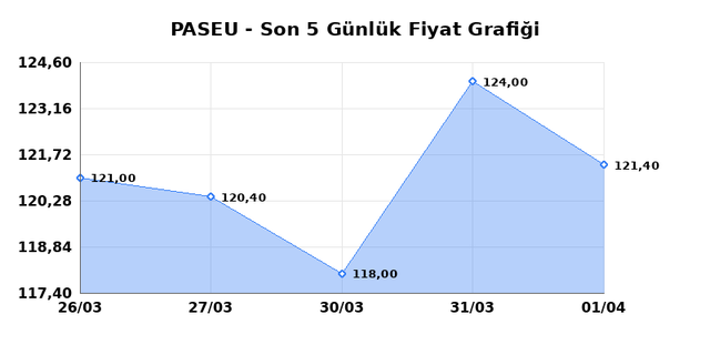 PASIFIK EURASIA LOJISTIK (PASEU) 02 Nisan Perşembe 2026 Günlük Teknik Analiz 1