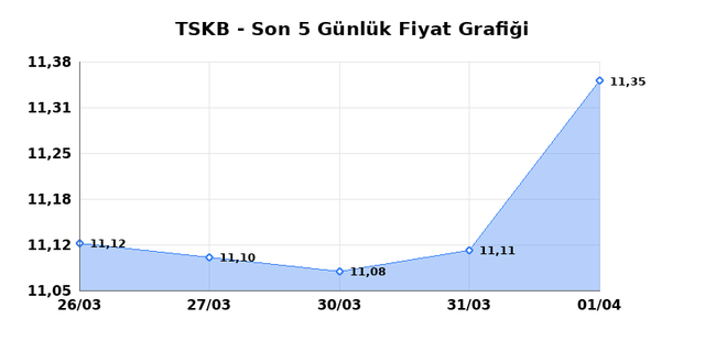 T.S.K.B. (TSKB) 02 Nisan Perşembe 2026 G&uuml;nl&uuml;k Teknik Analiz 1
