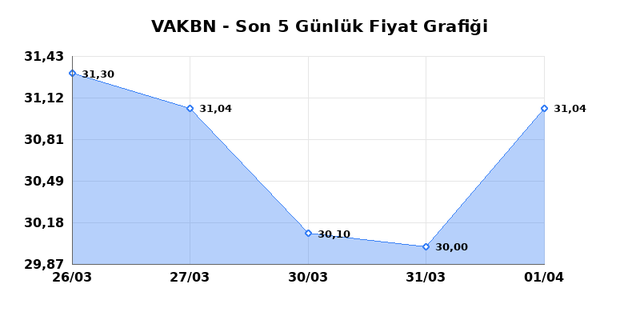 VAKIFLAR BANKASI (VAKBN) 02 Nisan Perşembe 2026 Günlük Teknik Analiz 1